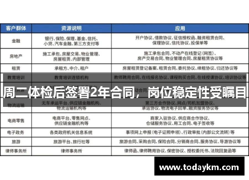 周二体检后签署2年合同，岗位稳定性受瞩目